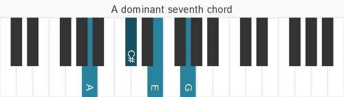 Piano voicing of chord A 7
